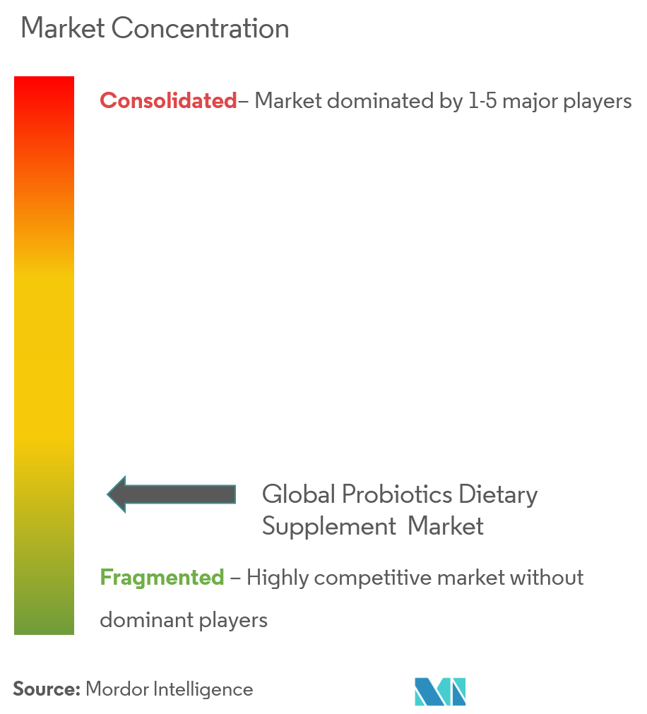 Concentración del mercado mundial de suplementos dietéticos probióticos